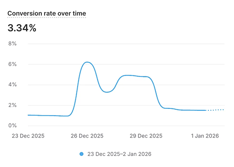 Conversion Rate Report