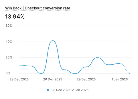Conversion Rate Report