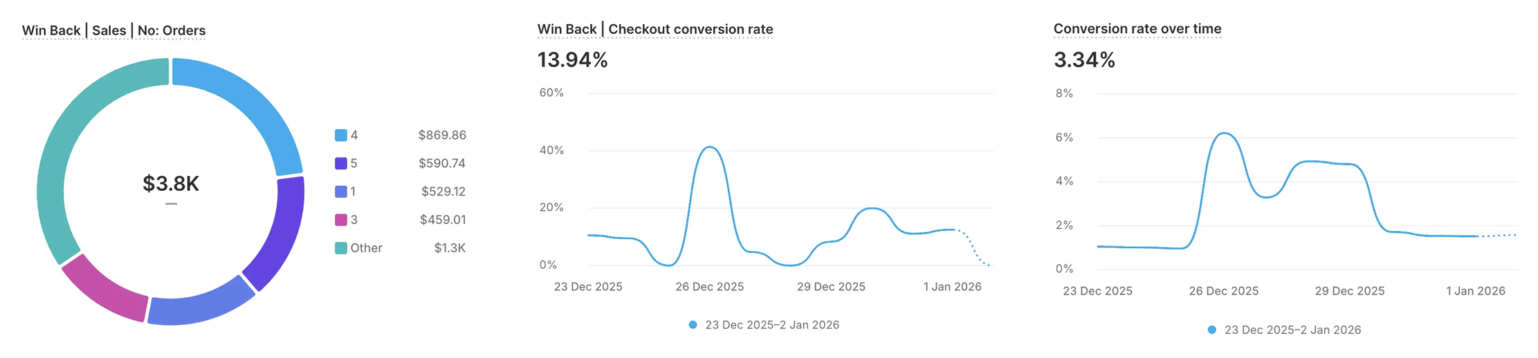Conversion Rate Report