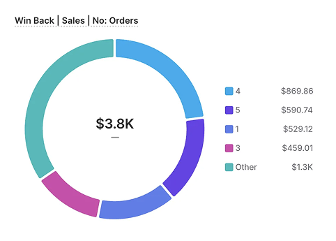 Conversion Rate Report